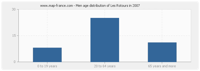 Men age distribution of Les Rotours in 2007